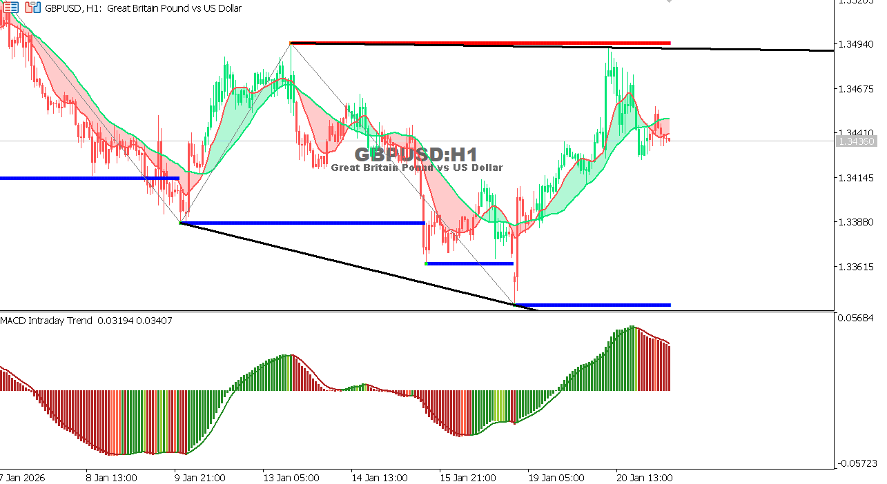 GBP/USD chart on the hourly time frame