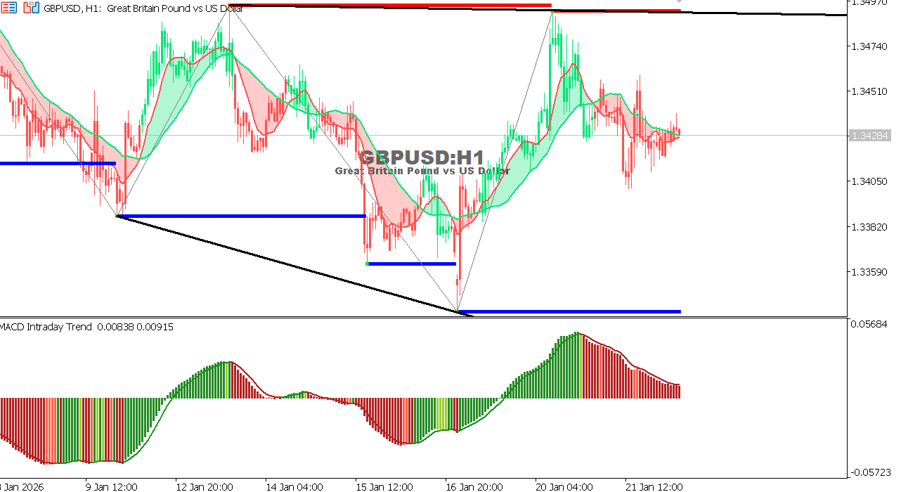 GBP/USD chart on the hourly time frame