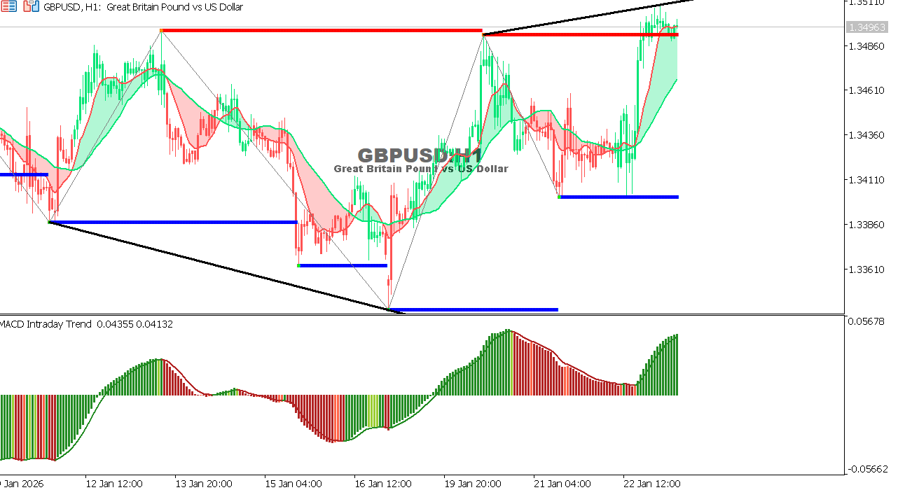 GBP/USD chart on the hourly time frame