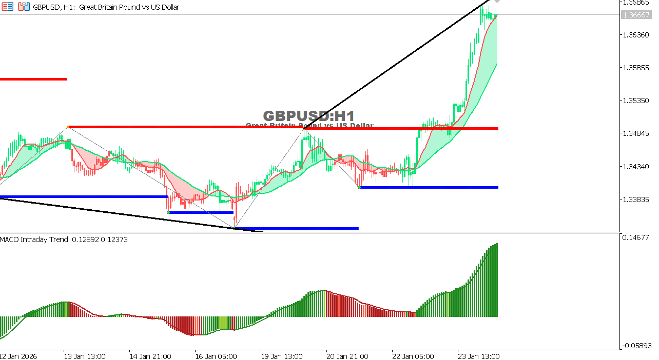 GBP/USD chart on the hourly time frame