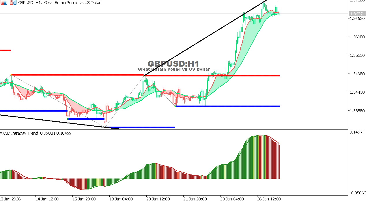 GBP/USD chart on the hourly time frame