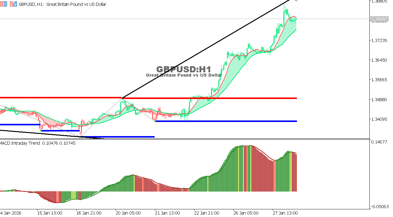 GBP/USD chart on the hourly time frame