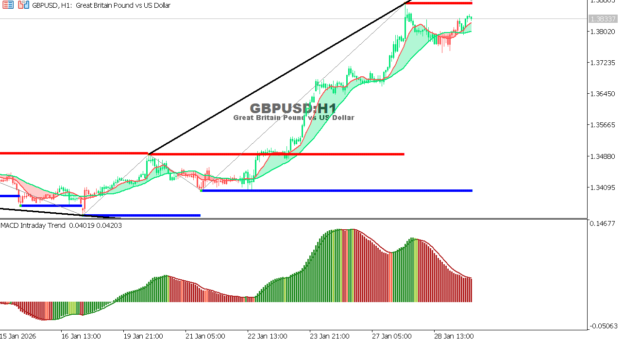 GBP/USD chart on the hourly time frame