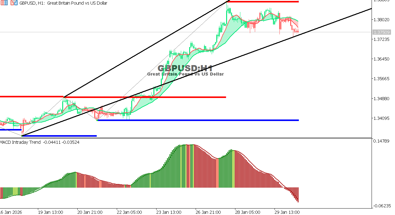 GBP/USD chart on the hourly time frame