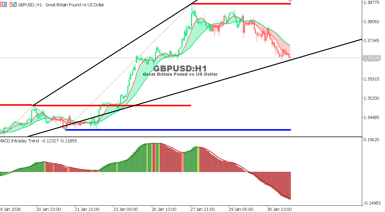 GBP/USD chart on the hourly time frame