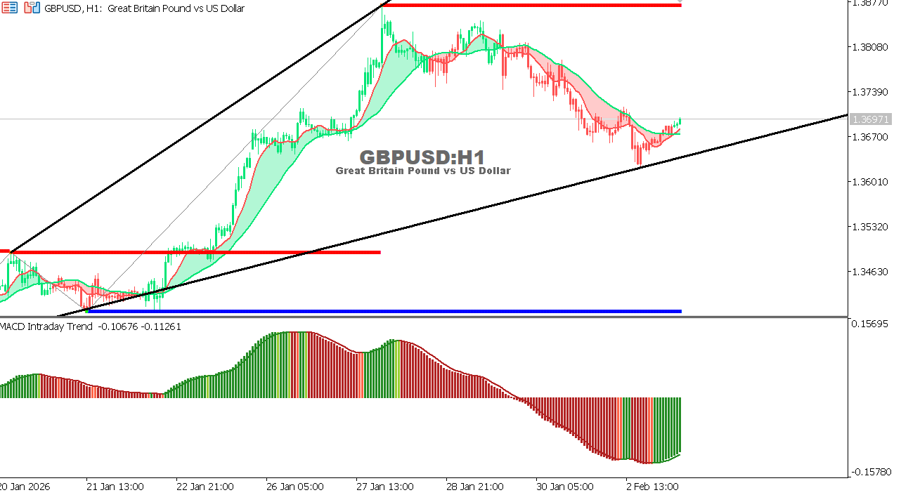 GBP/USD chart on the hourly time frame