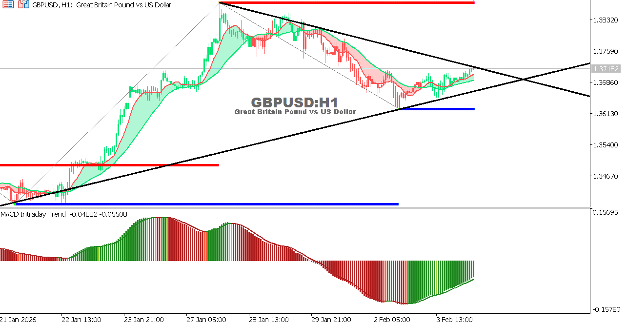GBP/USD chart on the hourly time frame