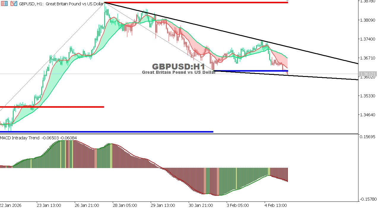 GBP/USD chart on the hourly time frame