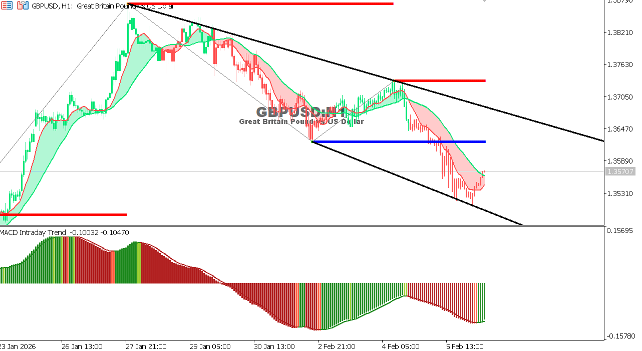 GBP/USD chart on the hourly time frame