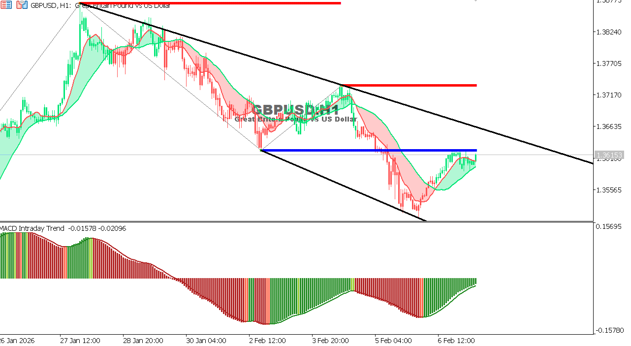 GBP/USD chart on the hourly time frame