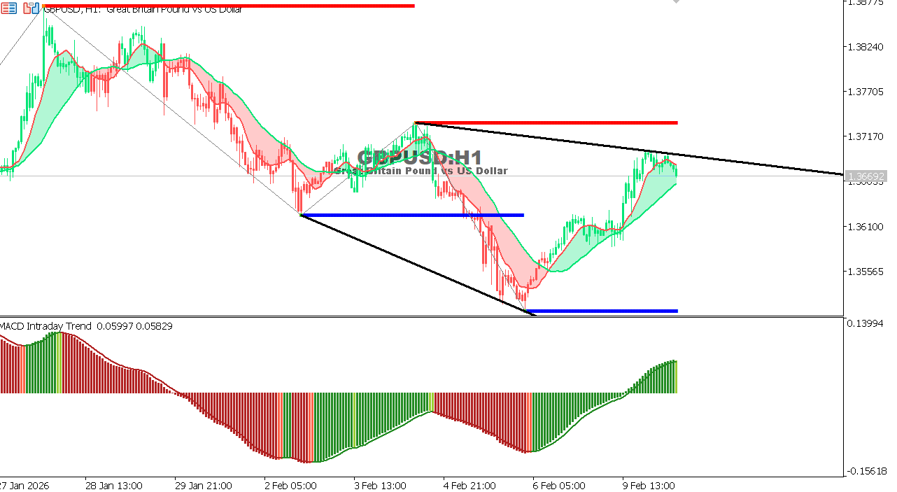 GBP/USD chart on the hourly time frame