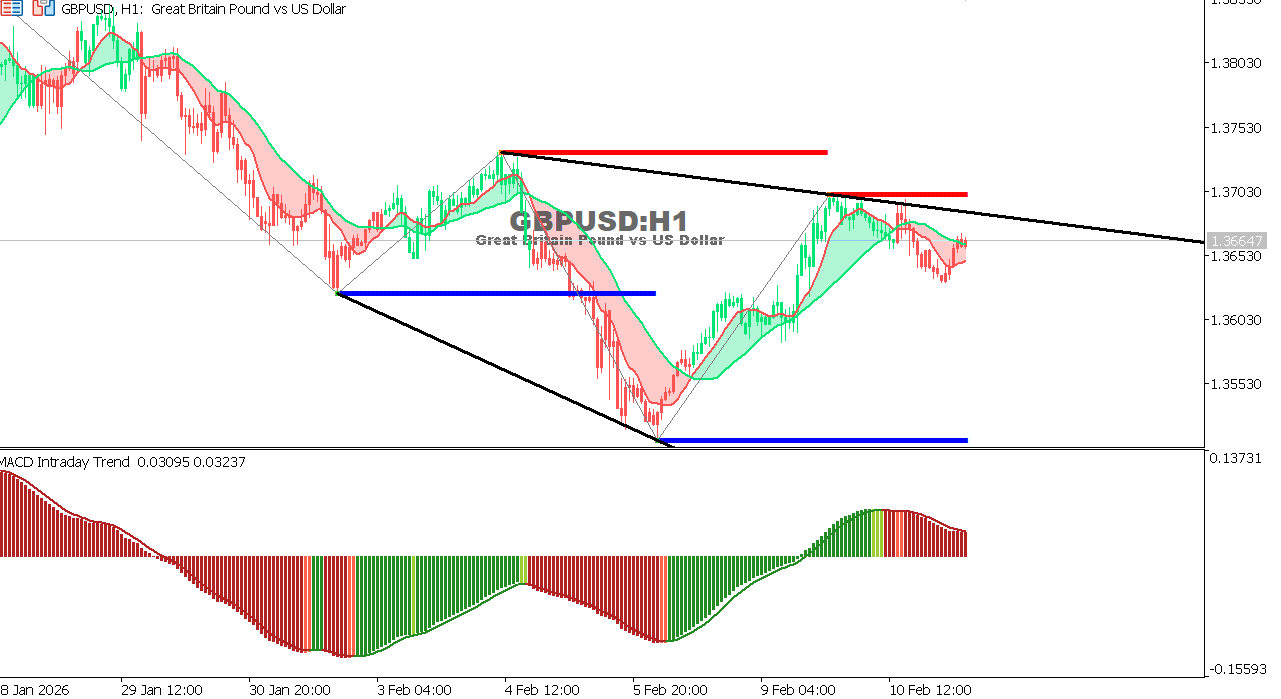 GBP/USD chart on the hourly time frame