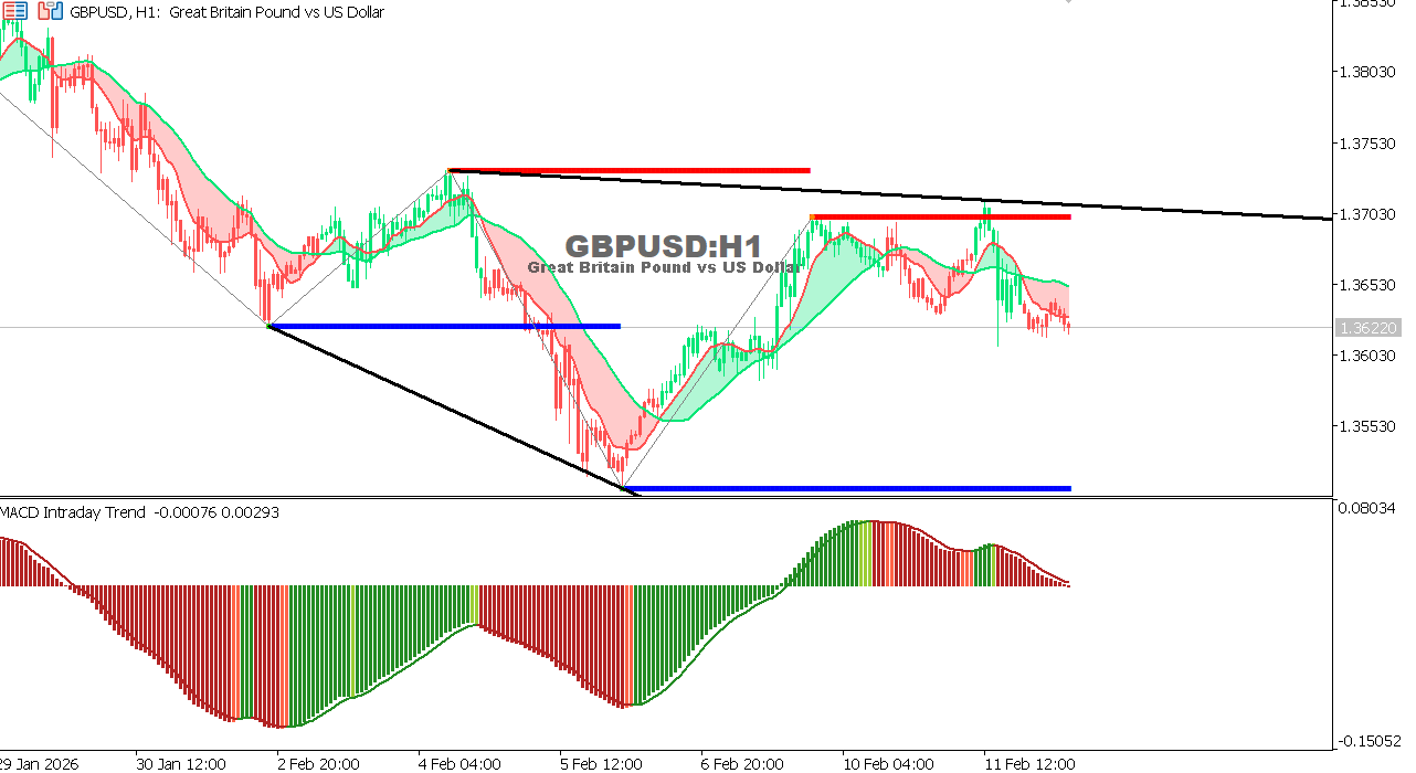 GBP/USD chart on the hourly time frame
