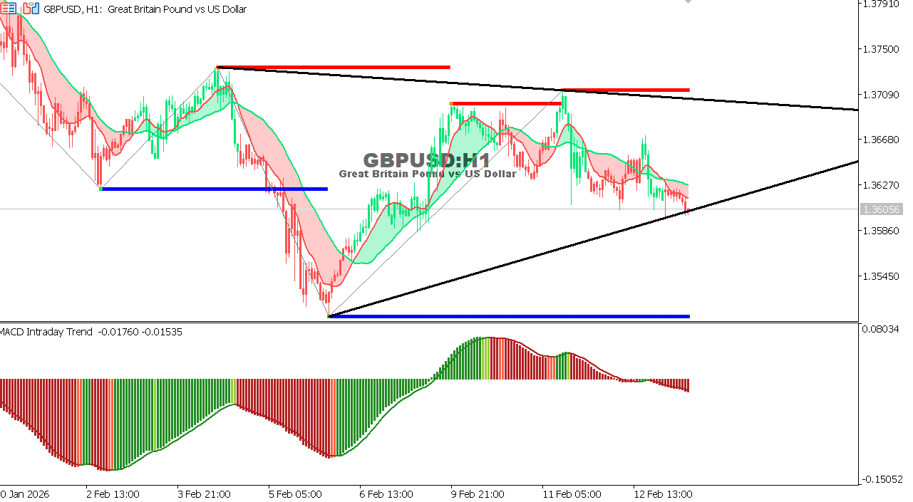 GBP/USD chart on the hourly time frame