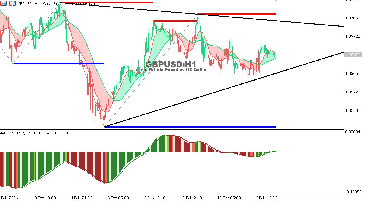GBP/USD chart on the hourly time frame