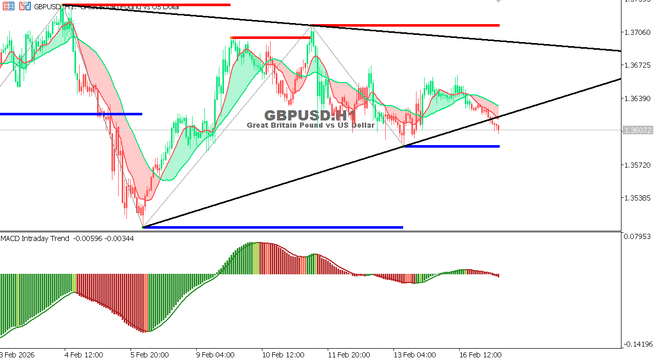 GBP/USD chart on the hourly time frame