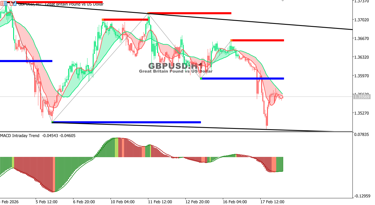 GBP/USD chart on the hourly time frame