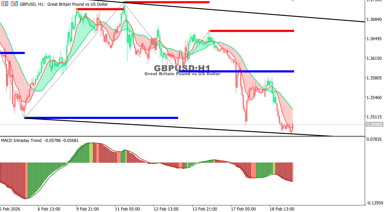 GBP/USD chart on the hourly time frame