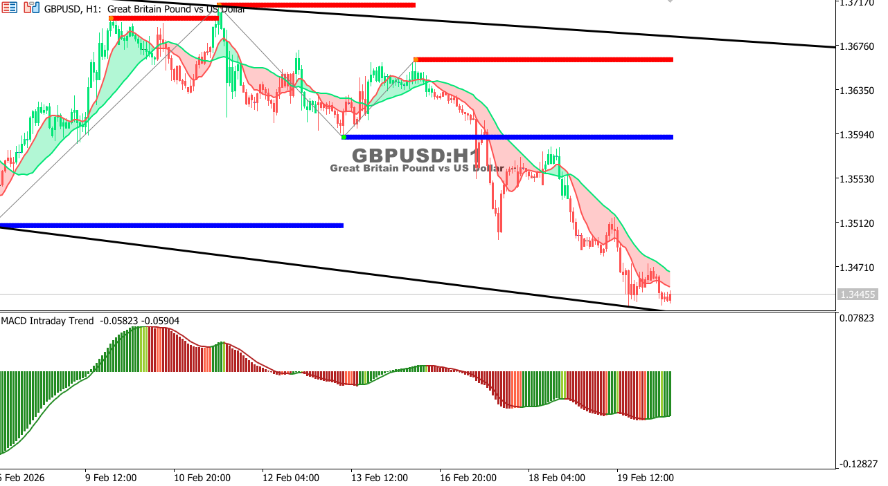 GBP/USD chart on the hourly time frame