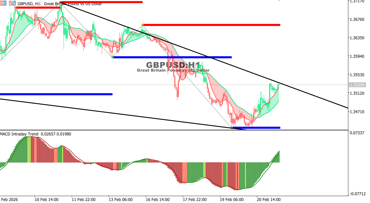 GBP/USD chart on the hourly time frame