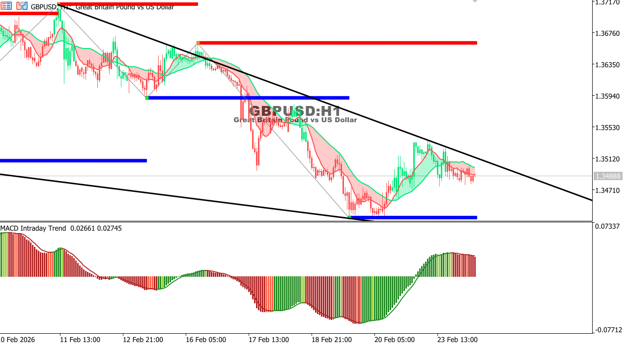 GBP/USD chart on the hourly time frame