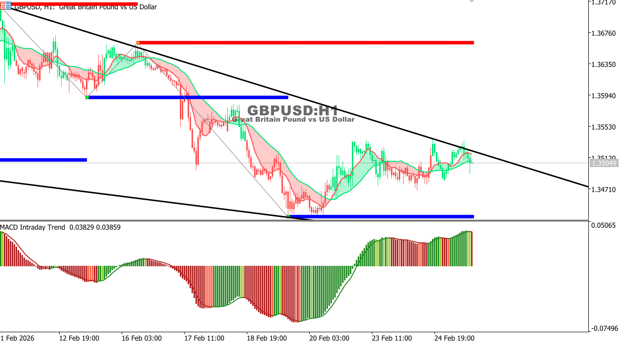 GBP/USD chart on the hourly time frame