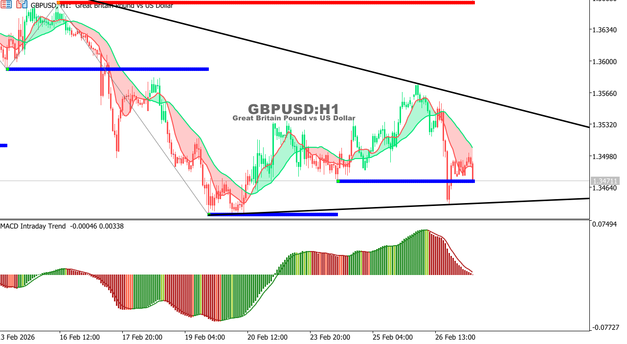 GBP/USD chart on the hourly time frame