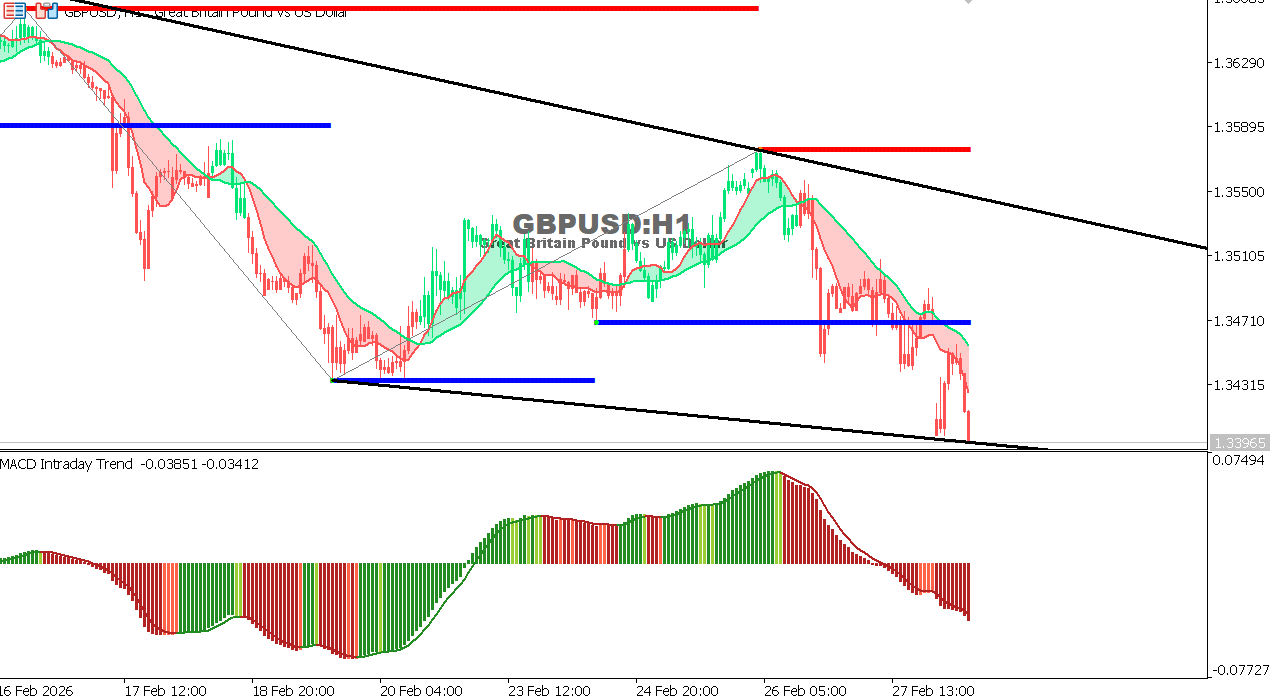 GBP/USD chart on the hourly time frame