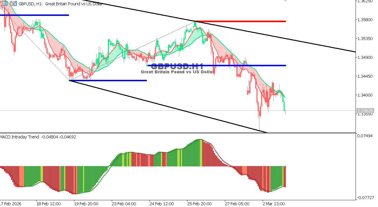 GBP/USD chart on the hourly time frame