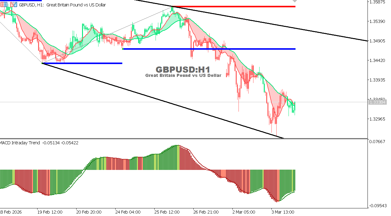GBP/USD chart on the hourly time frame