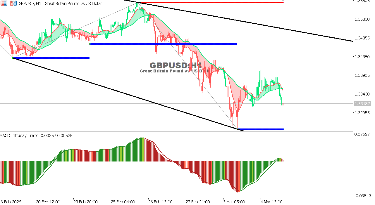 GBP/USD chart on the hourly time frame