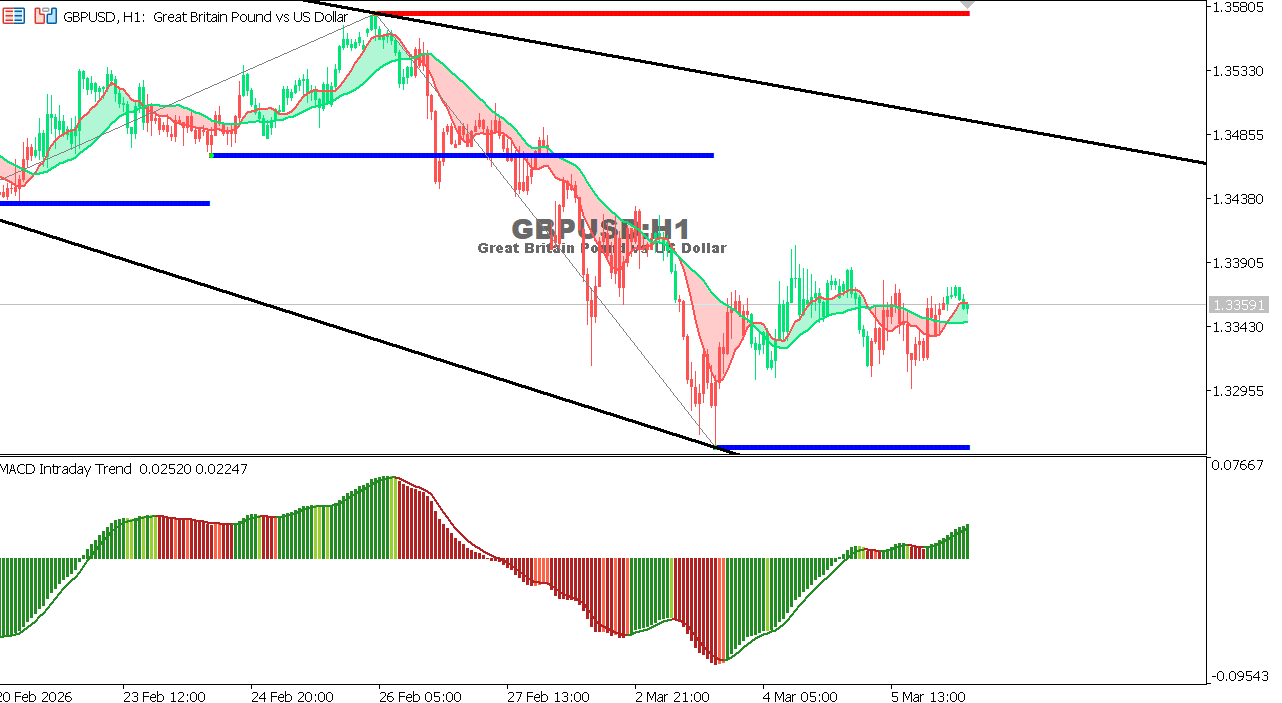 GBP/USD chart on the hourly time frame