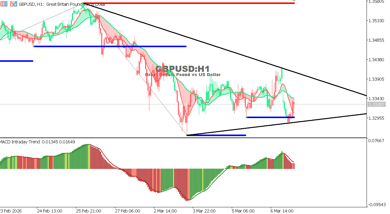 GBP/USD chart on the hourly time frame