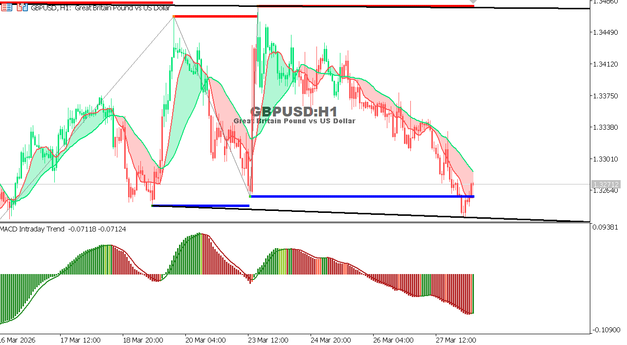 GBP/USD chart on the hourly time frame