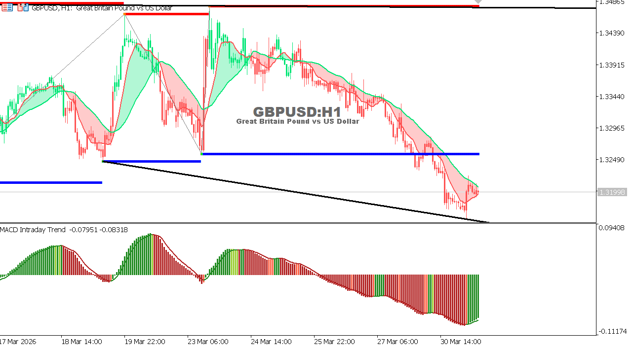 مخطط الجنيه الإسترليني مقابل الدولار الأمريكي على الإطار الزمني الساعة