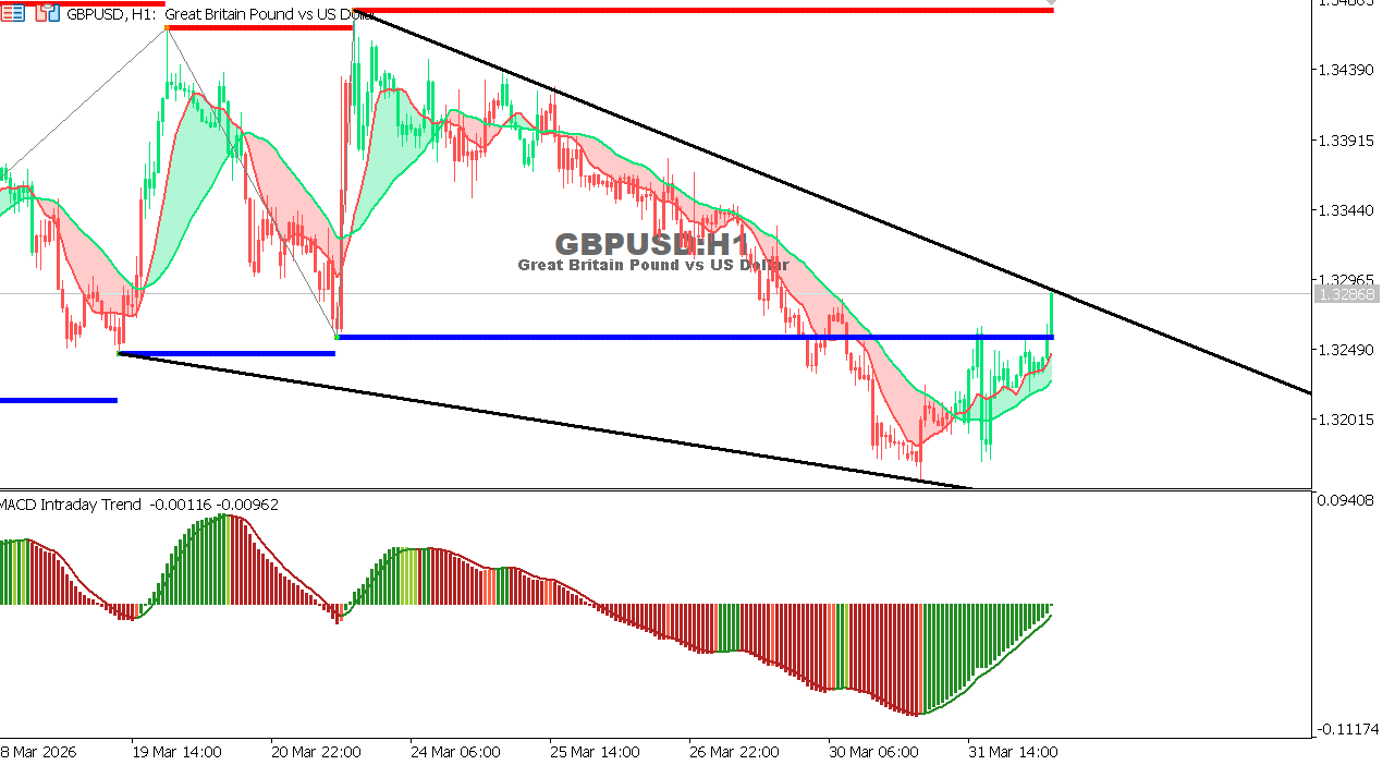 GBP/USD chart on the hourly time frame