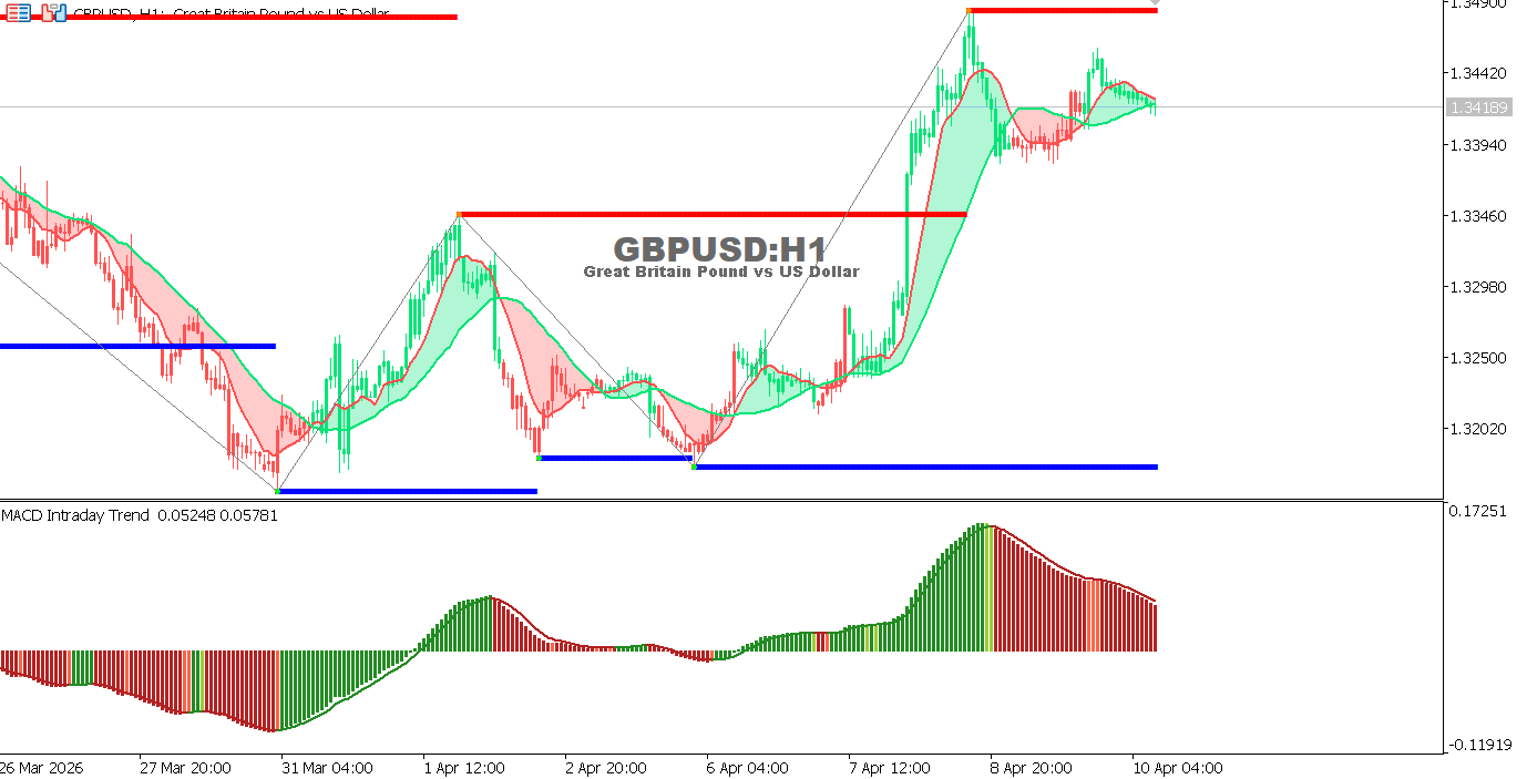 Technical analysis of GBPUSD chart