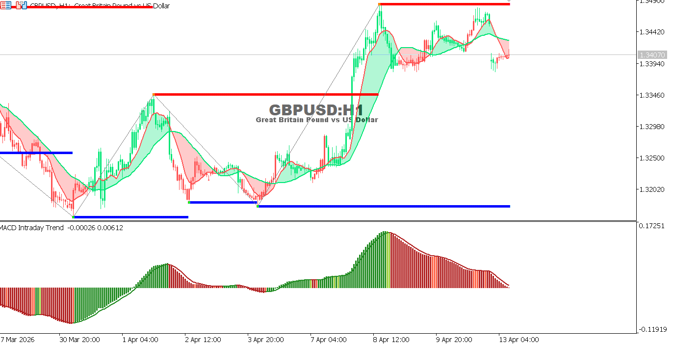 Technical analysis of GBPUSD chart