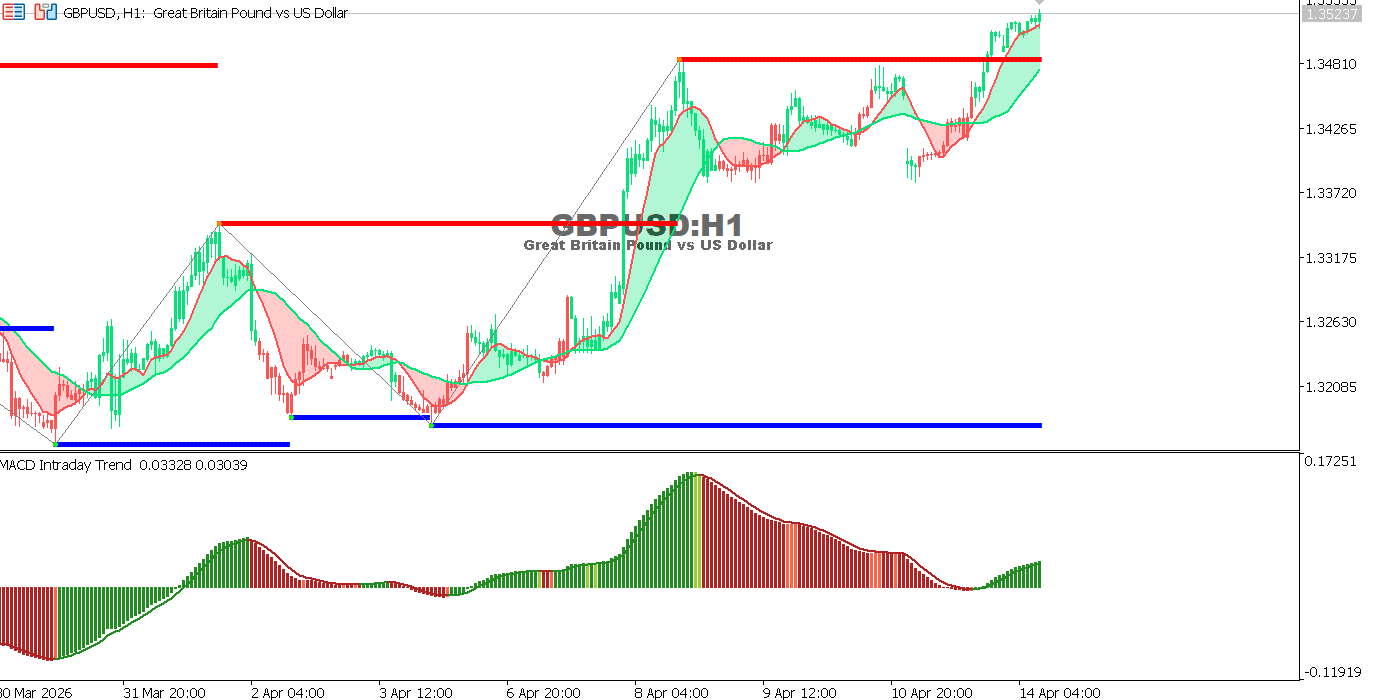 Technical analysis of GBPUSD chart