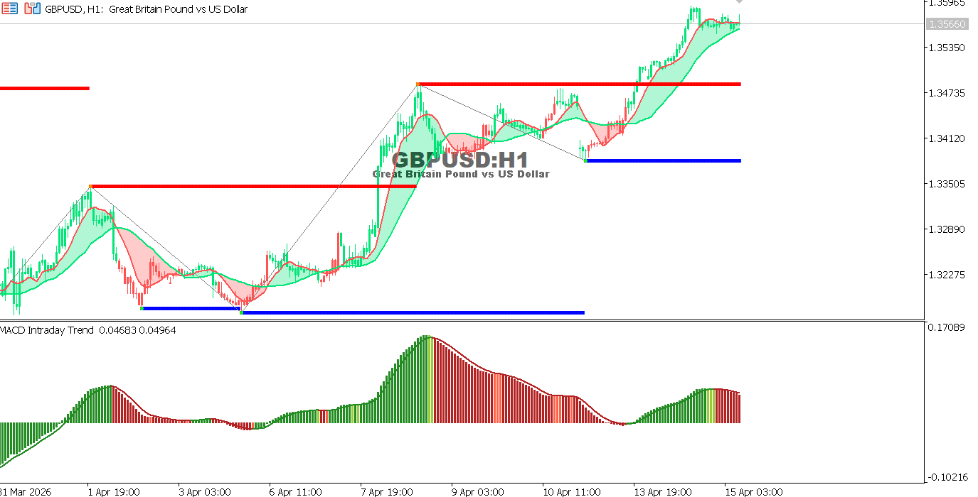 Technical analysis of GBPUSD chart