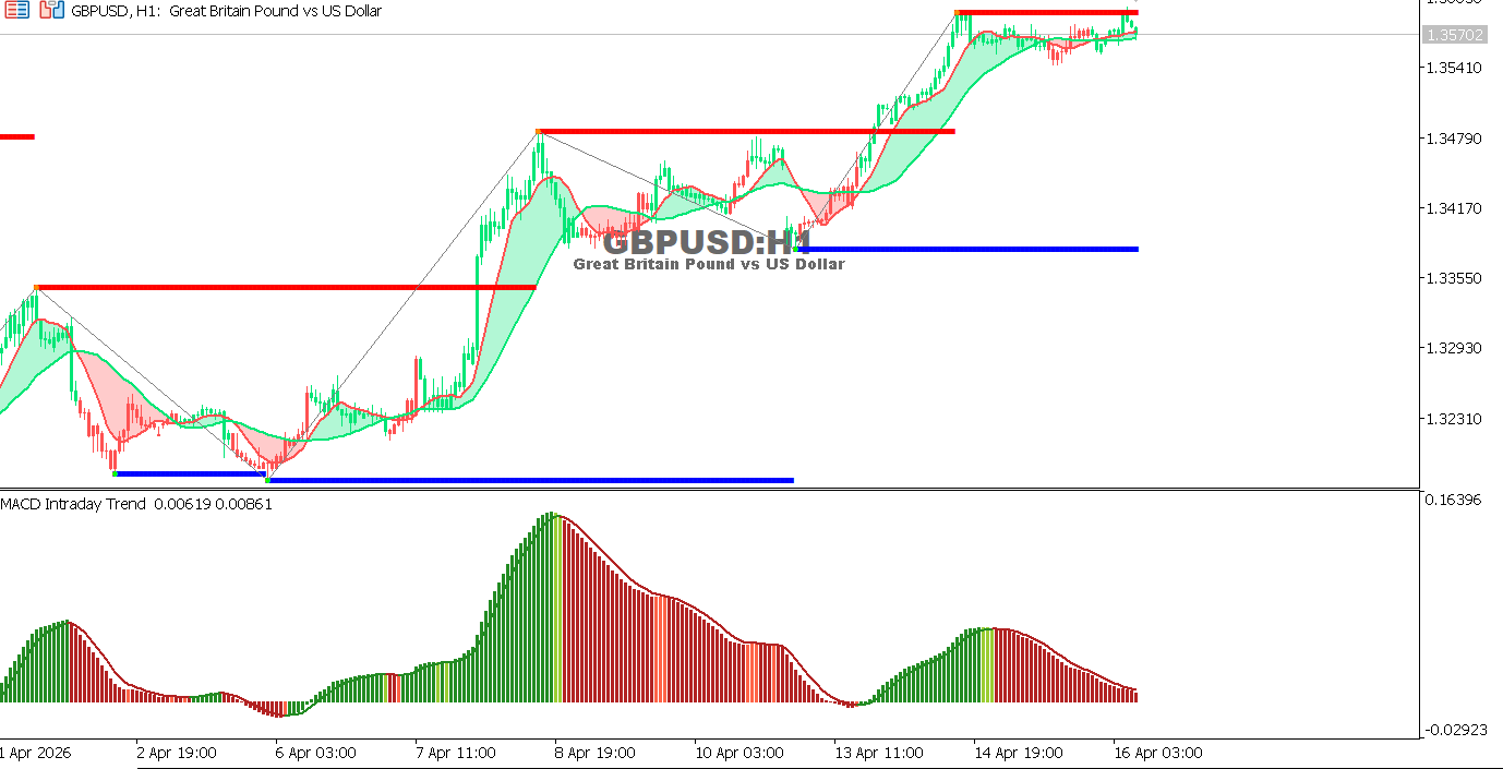 Technical analysis of GBPUSD chart