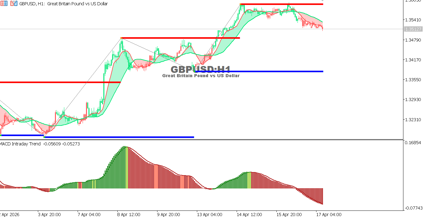 GBP/USD chart on the hourly time frame