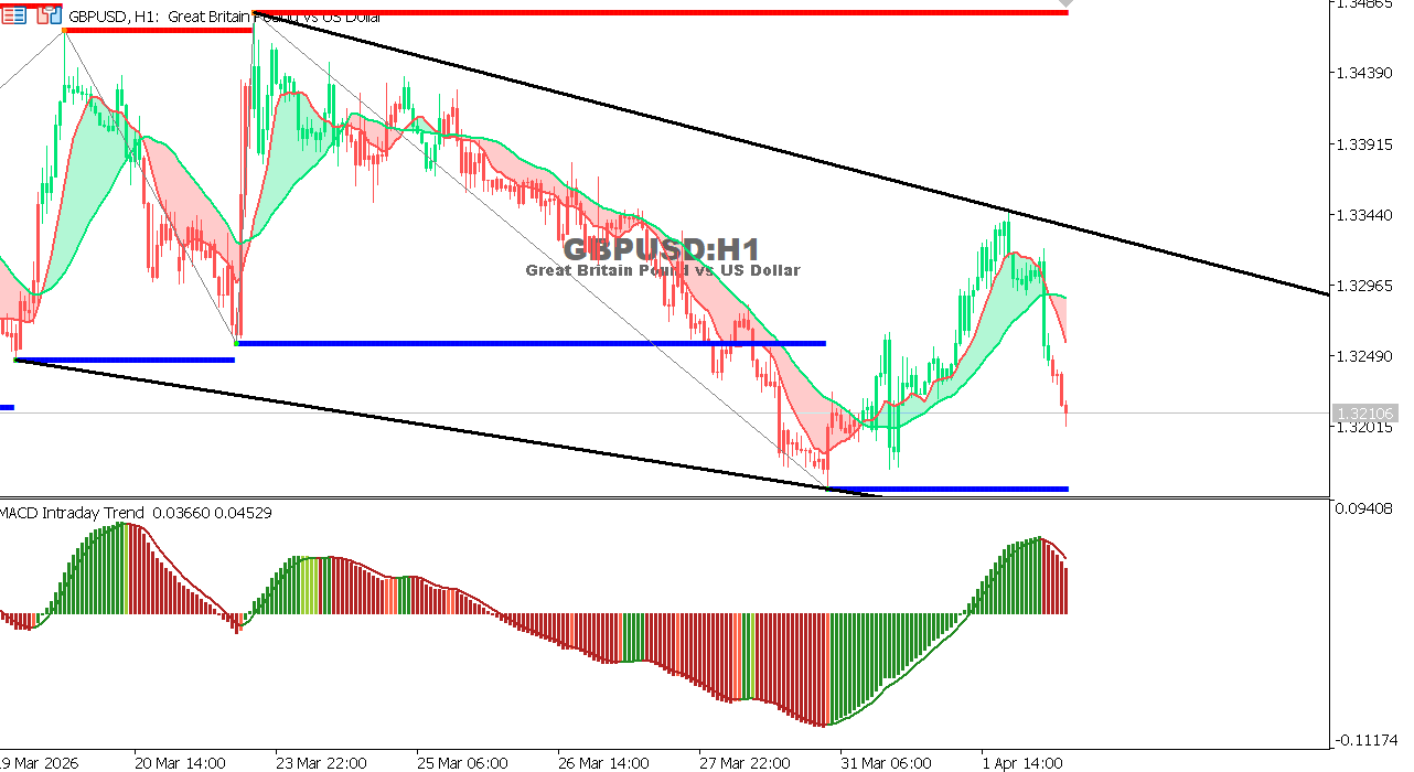 Technical analysis of GBPUSD chart