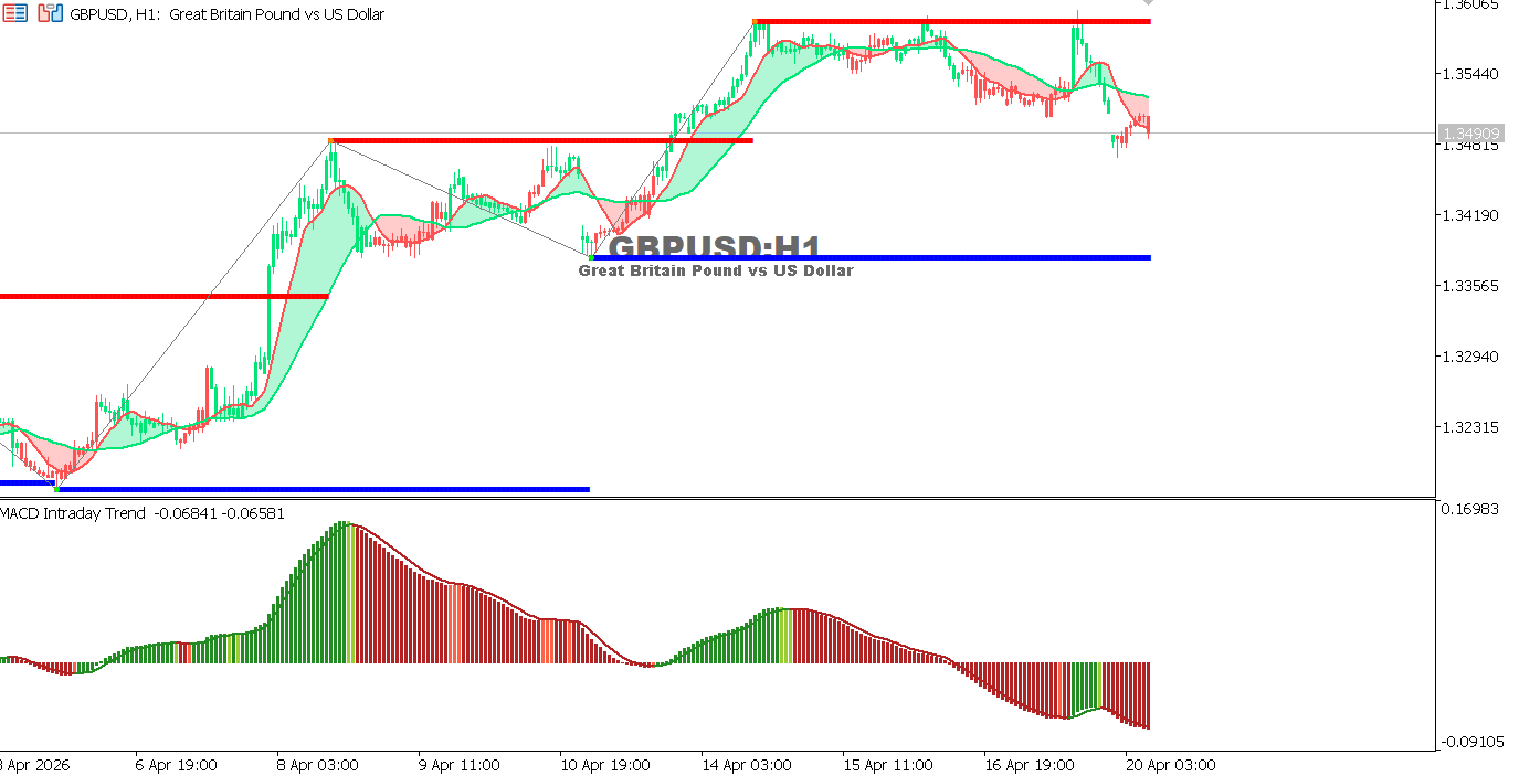 التحليل الفني لمخطط الجنيه الإسترليني مقابل الدولار الأمريكي