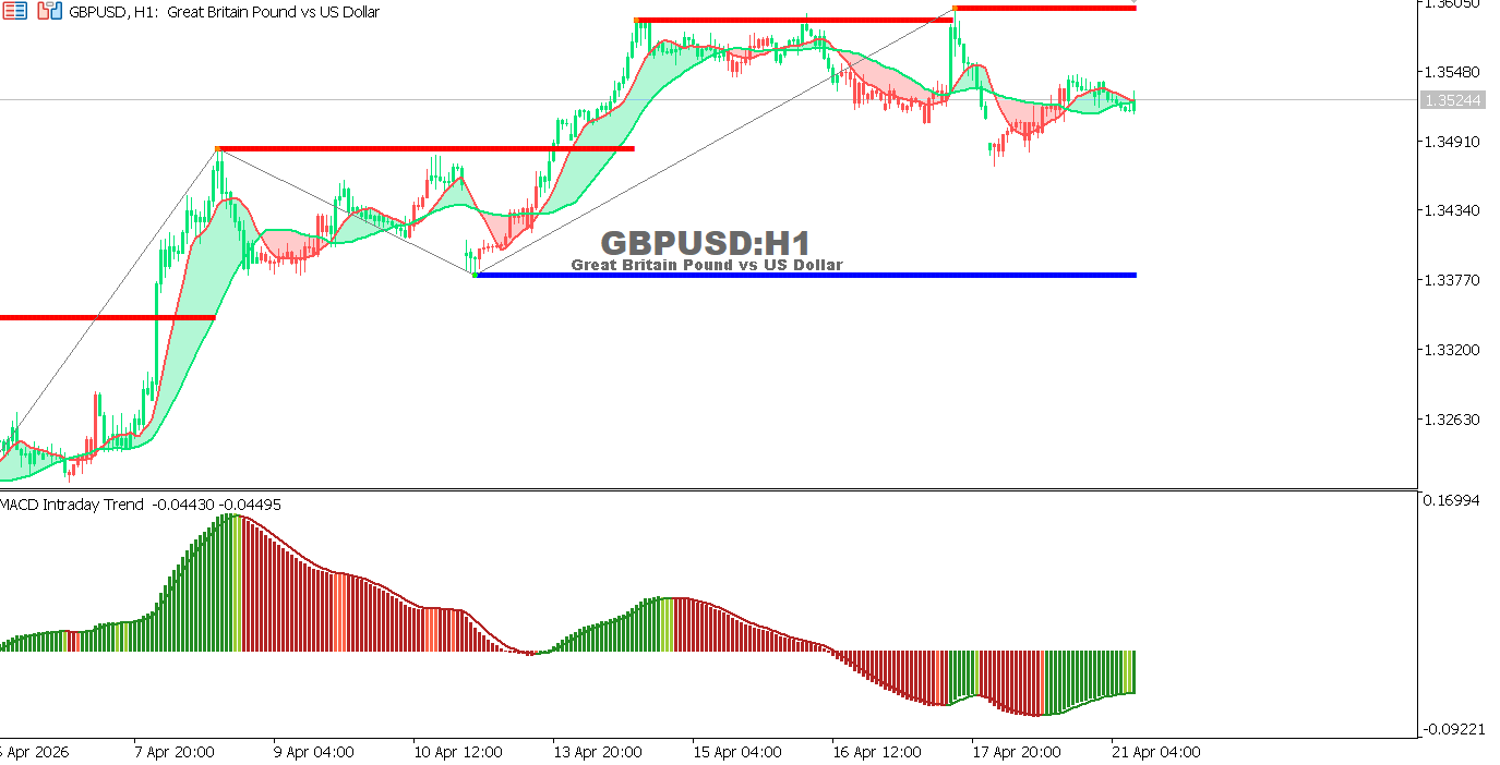 Technical analysis of GBPUSD chart