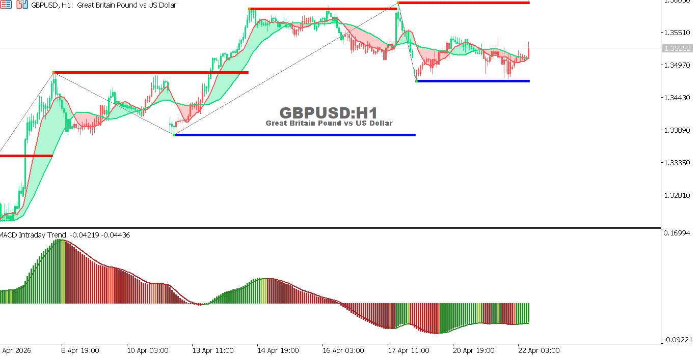 Technical analysis of GBPUSD chart