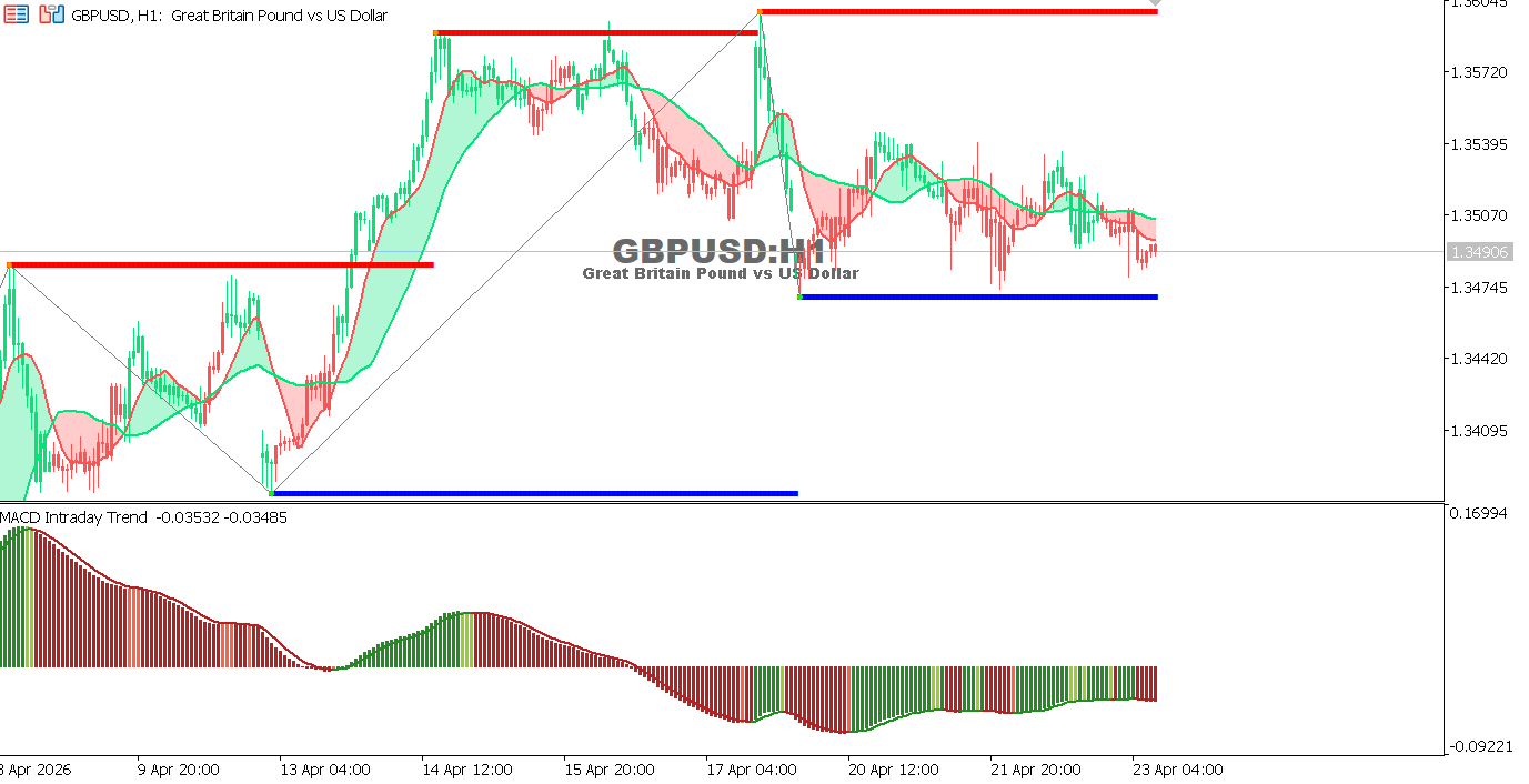التحليل الفني لمخطط الجنيه الإسترليني مقابل الدولار الأمريكي