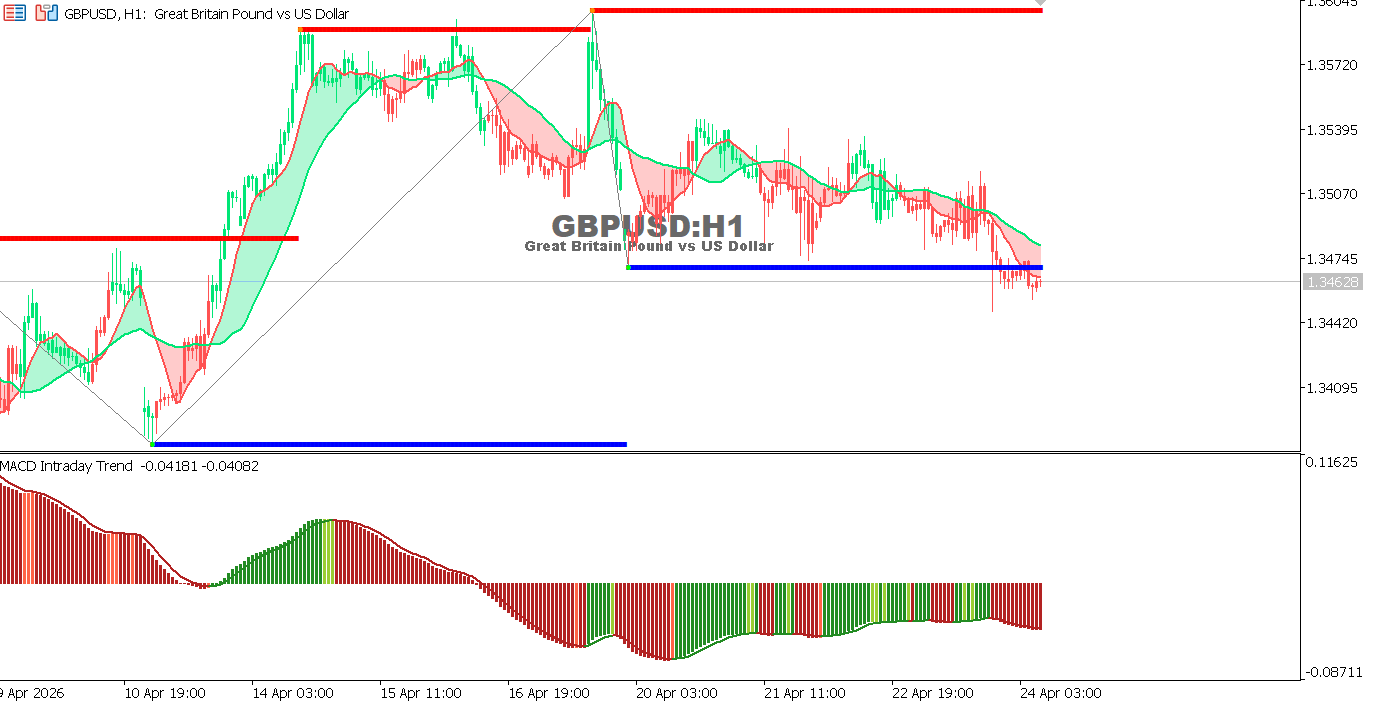 التحليل الفني لمخطط الجنيه الإسترليني مقابل الدولار الأمريكي