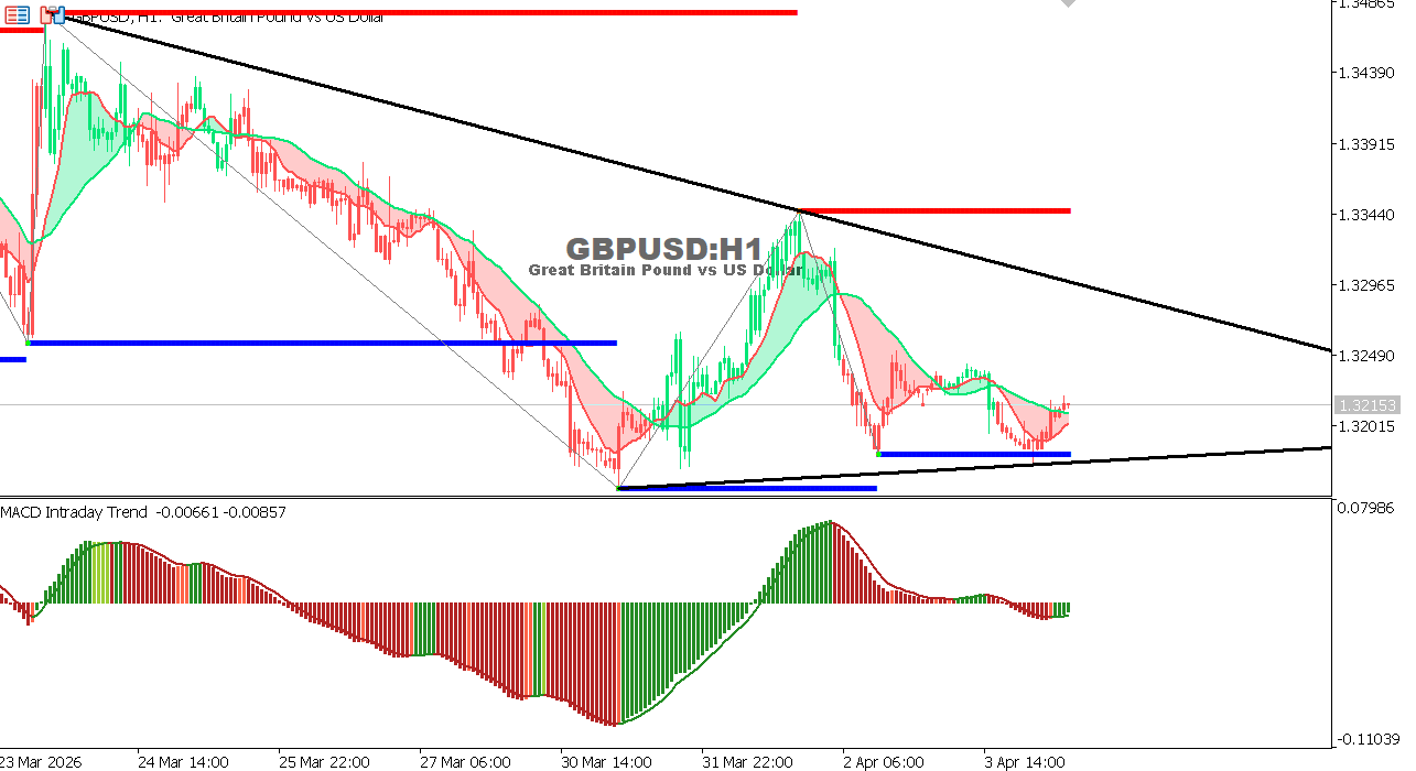 Technical analysis of GBPUSD chart