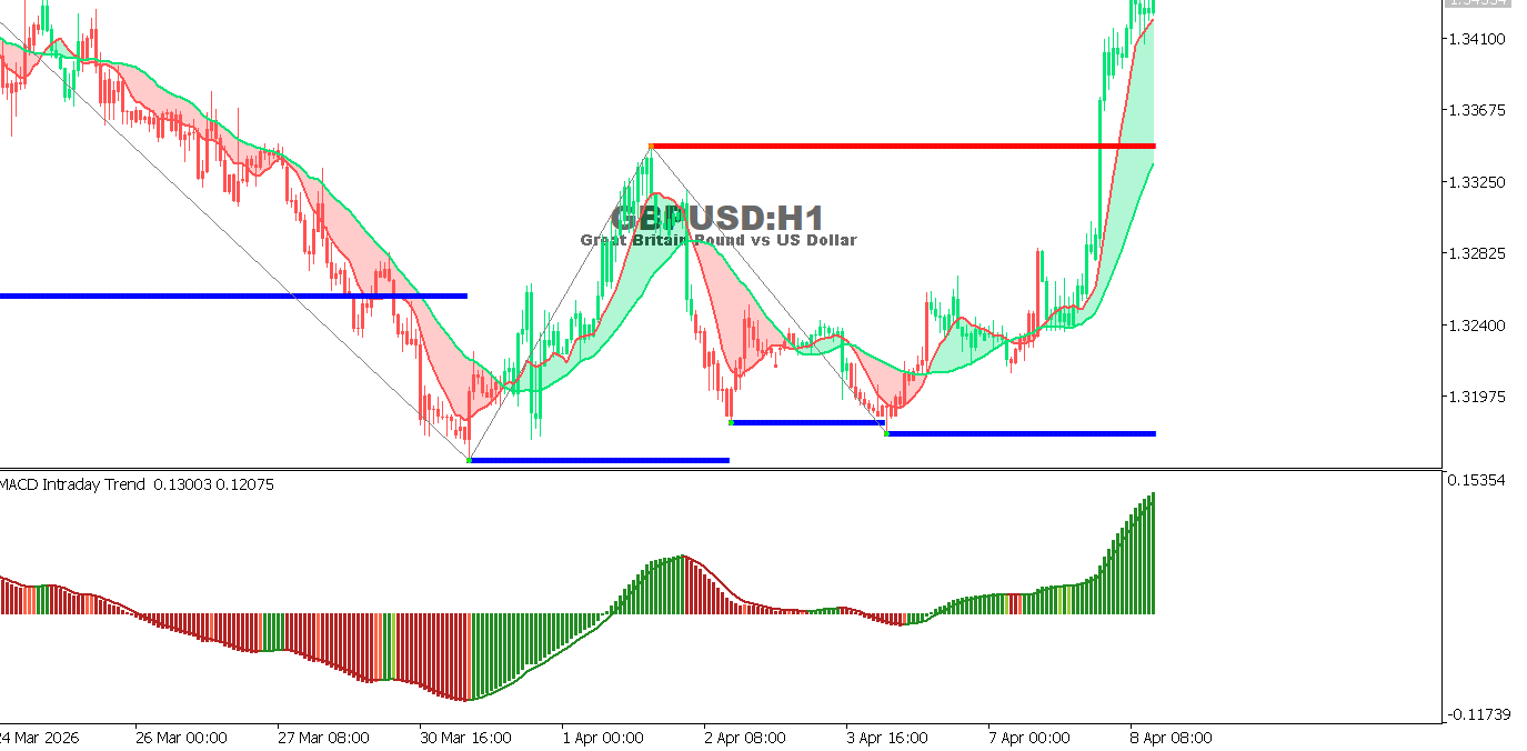 Technical analysis of GBPUSD chart